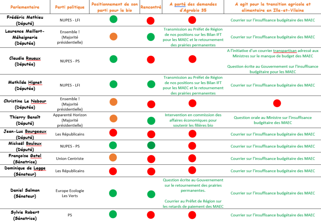 tableau des actions de plaidoyer d'Agrobio35